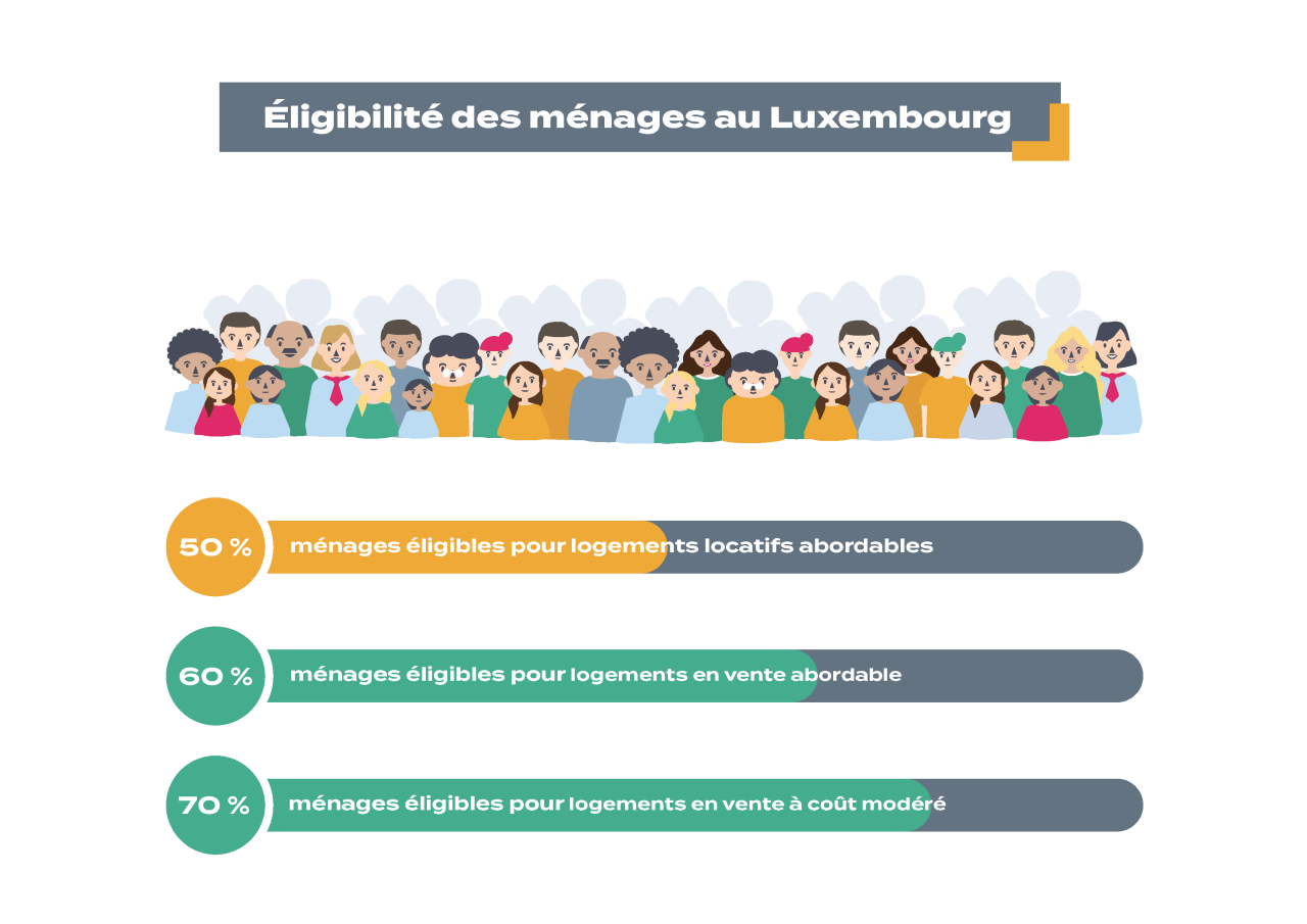 50% des ménages luxembourgeois sont éligibles pour les logements locatifs abordables; 60% pour les logements en vente abordable et 70% pour les logements en vente à coût modéré