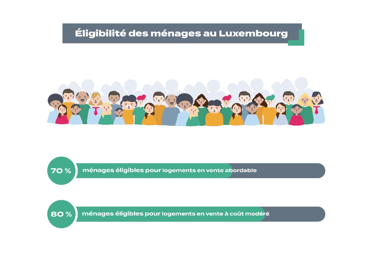 Eligibilité des ménages au Luxembourg. 70% de ménages éligibles pour logements en vente abordable. 80% de ménages éligibles pour logements en vente à coût modéré