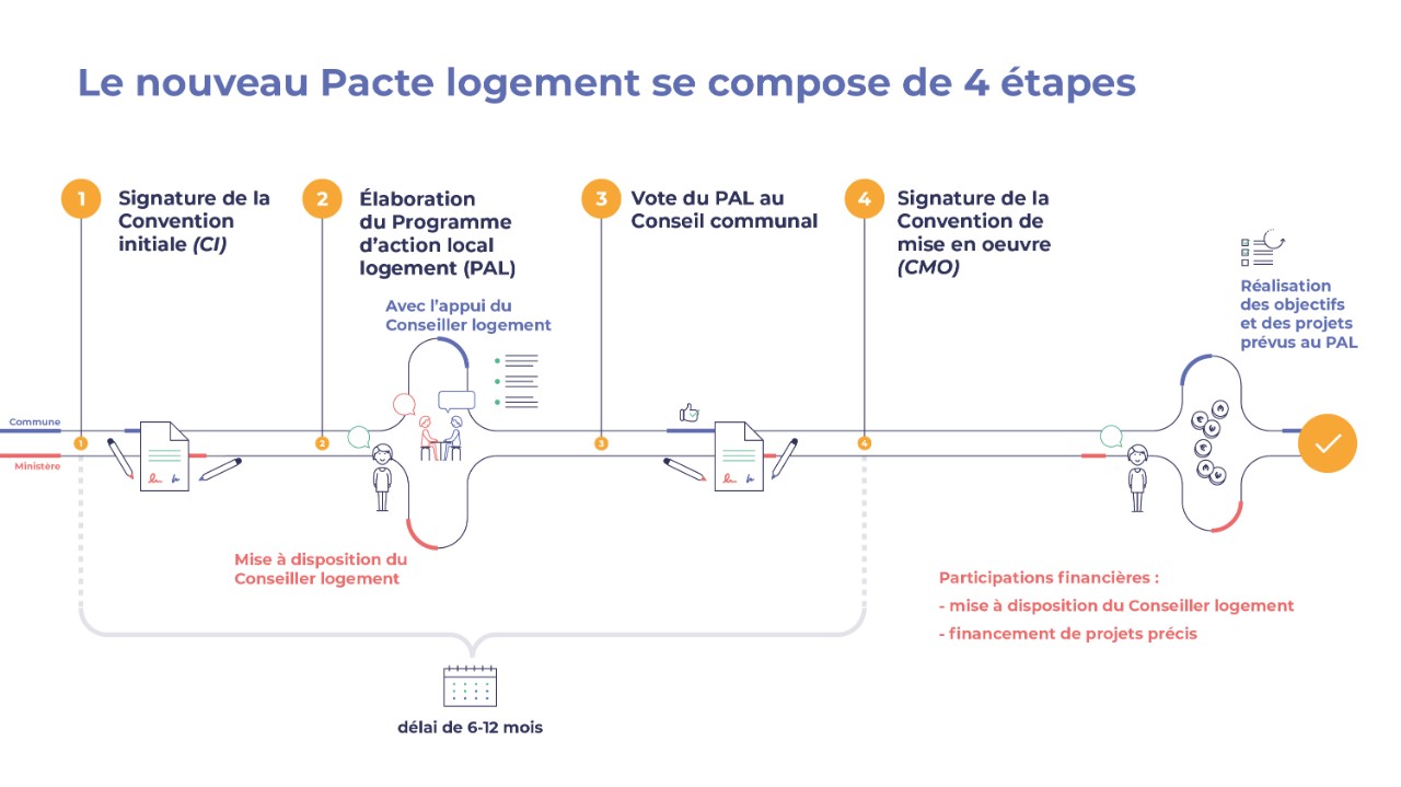 1. Signature de la Convention initiale, 2. Élaboration du Programme d’action local logement, 3. Vote du Programme d’action local logement au Conseil communal, 4. Signature de la Convention de mise en œuvre. Entre la signature de la convention initiale et la signature de la Convention de mise en œuvre, le délai est de 6 – 12 mois. L’élaboration du Programme d’action local logement se fait avec l’appui du Conseiller logement mis à disposition par le ministère du Logement et de l’Aménagement du territoire. Les participations financières comprennent la mise à disposition du Conseiller logement et le financement de projets précis.