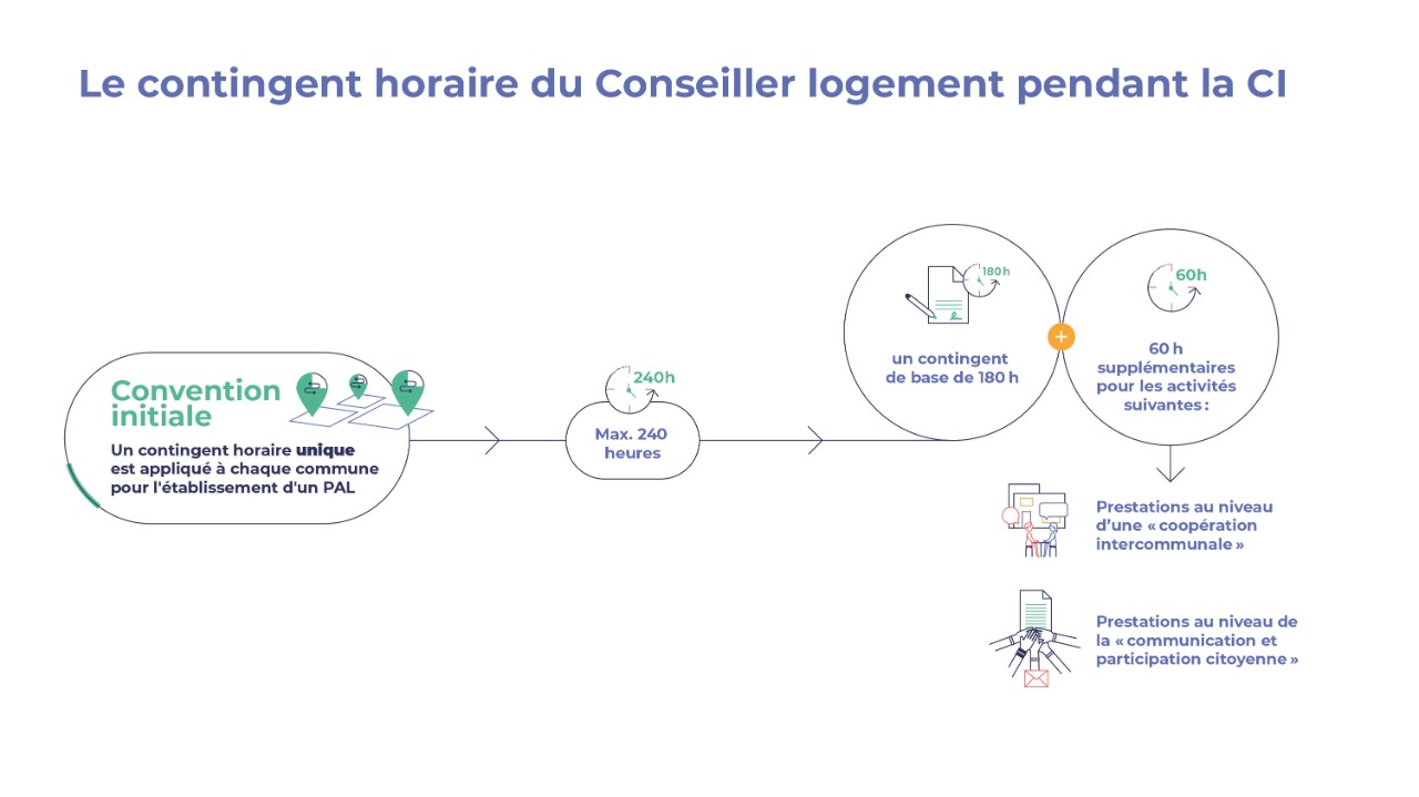 Le contingent horaire du Conseiller logemetn pendant la CI. 1. Convention initiale: un contingent horaire unique est appliqué à chaque commune pour l'établissement d'un PAL. 2. maximum 240 heures. 3. un contingent de base de 180h + 60heures pour les activités suivantes: Prestations au niveau d'une coopération intercommunale et prestations au niveau d ela communication et participation citoyenne.