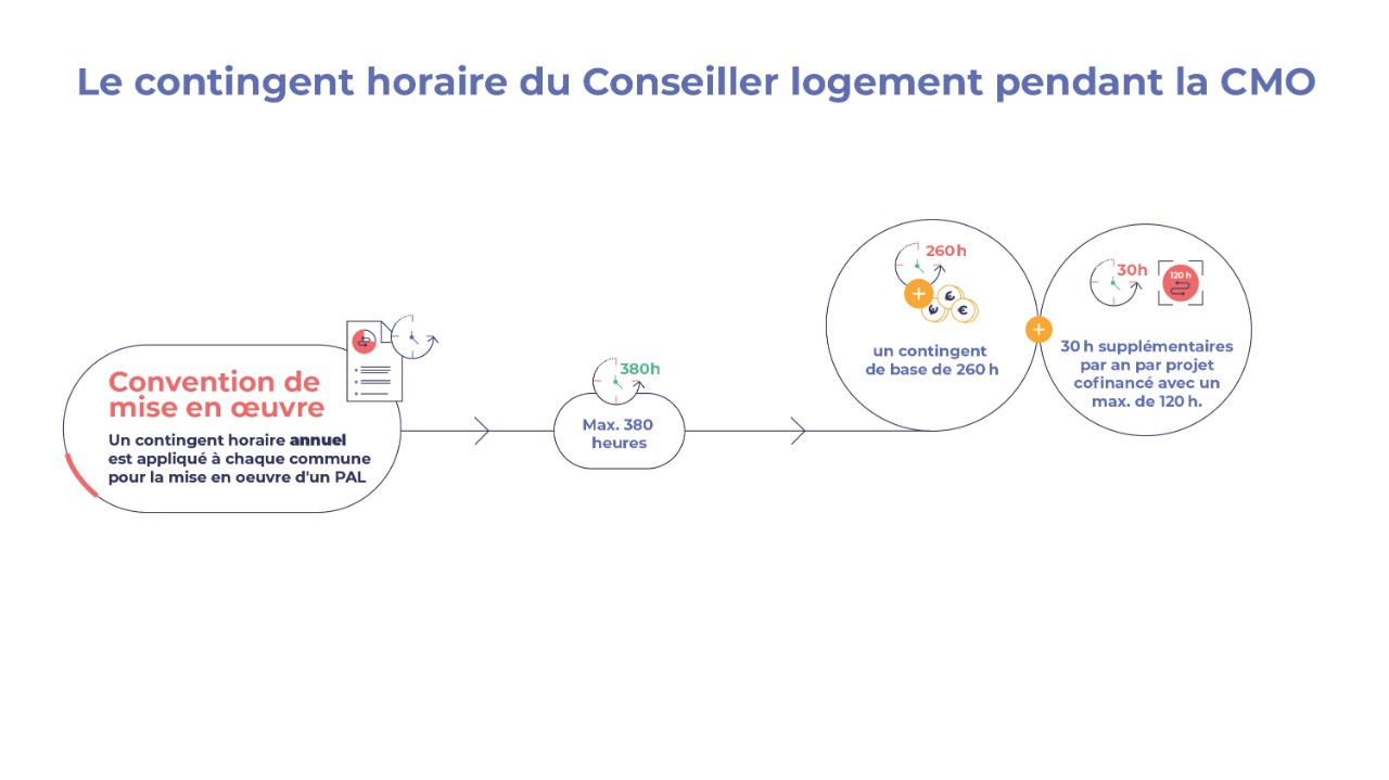 Le contingent horaire du Conseiller logement pendant la CMO. 1. Convention de mise en oeuvre: uni contigent horaire annuel est appliqué à chaque commune pour la mise en oeuvre d'un PAL. 2. Max 380 heures. 3. un contigent de base de 260 heures + 30 heures par an par projet cofinancé avec un max de 120 heures