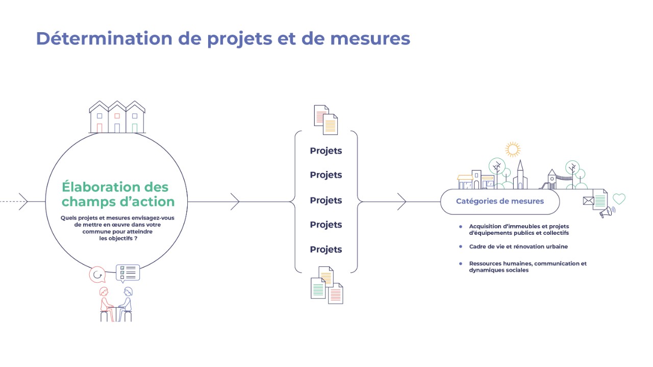 Détermination de projets et de mesures; 1 Elaboration des champs d'action; 2. Projets; 3. Catégories de mesures (Acquisition d'immeubles et projets d'équipements publics et collectifs; cadre de vie et rénovation urbaine; ressources humaines, communication et dynamiques sociales