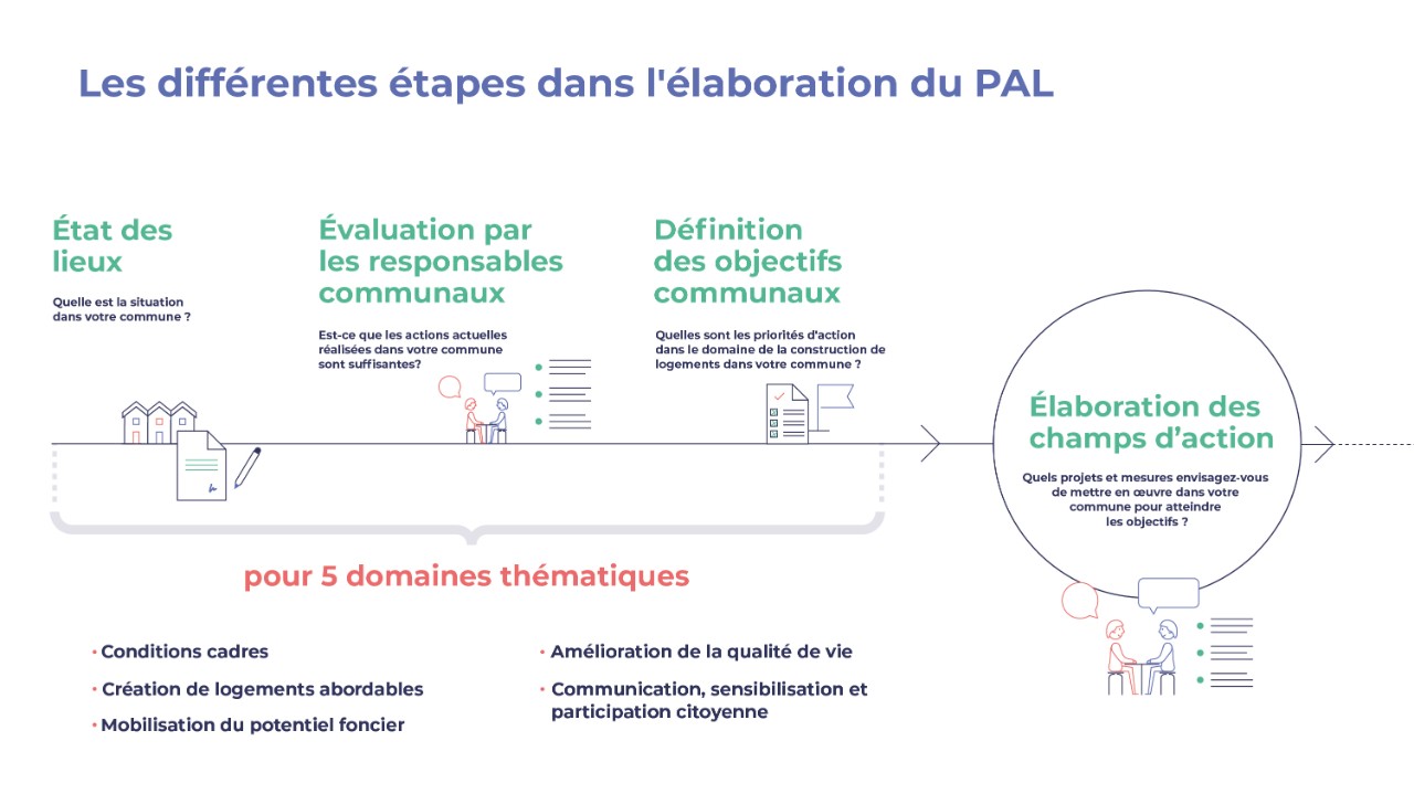 Les différentes étapes dans l'élaboration du PAL. - 1. Etat des lieux 2. Evaluation par les responsables communaux 3. Définition des objectifs communaux  4. Elaboration des champs d'action (Quels projets et mesures envisagez-vous de mettre en oeuvre dans votre commune our atteindre les objectif?) - Pour 5 domaines thématiques: Conditions cadres, création de logements abordables, mobilisation du potentiel foncier, amélioration de la qualité d evie et communication, sensibilisation et participation citoyenne