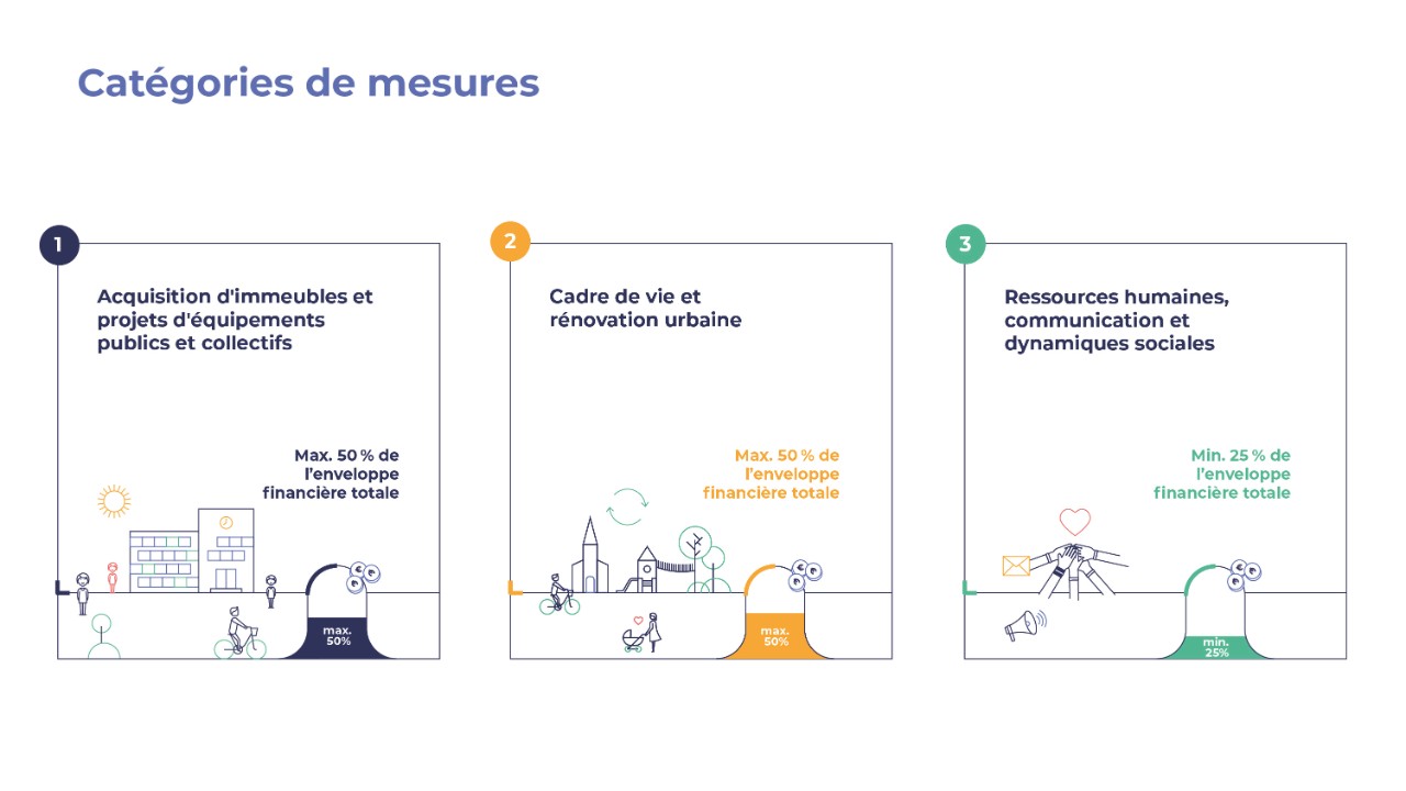 Catégories de mesures: 1. Acquisition d'immeuble et projets d'équipements publics et collectifs, 2. Cadre de vie et rénovation urbaine, 3. Ressources humaines, communication et dynamiques sociales