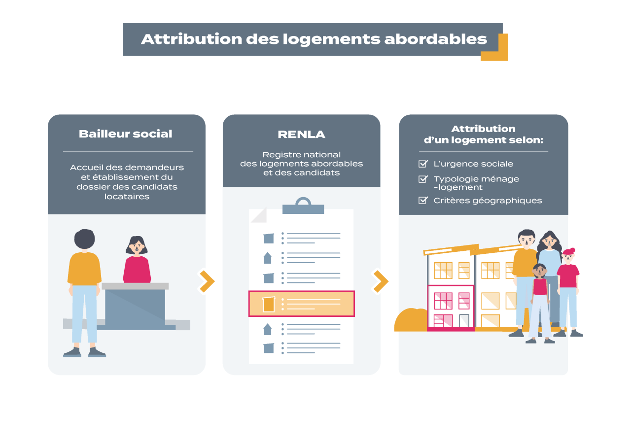 Représentation visuel du processus d'attribution: de gauche à droite: Bailleur social: Acceuil des demandeurs et établissement du dossier des candidats locataires; RENLA: Registre national des logements abordables et des candidats; Attribution d'un logement selon: 1 l'urgence sociale; 2 la typologie ménage-logement; 3 les critères géographiques