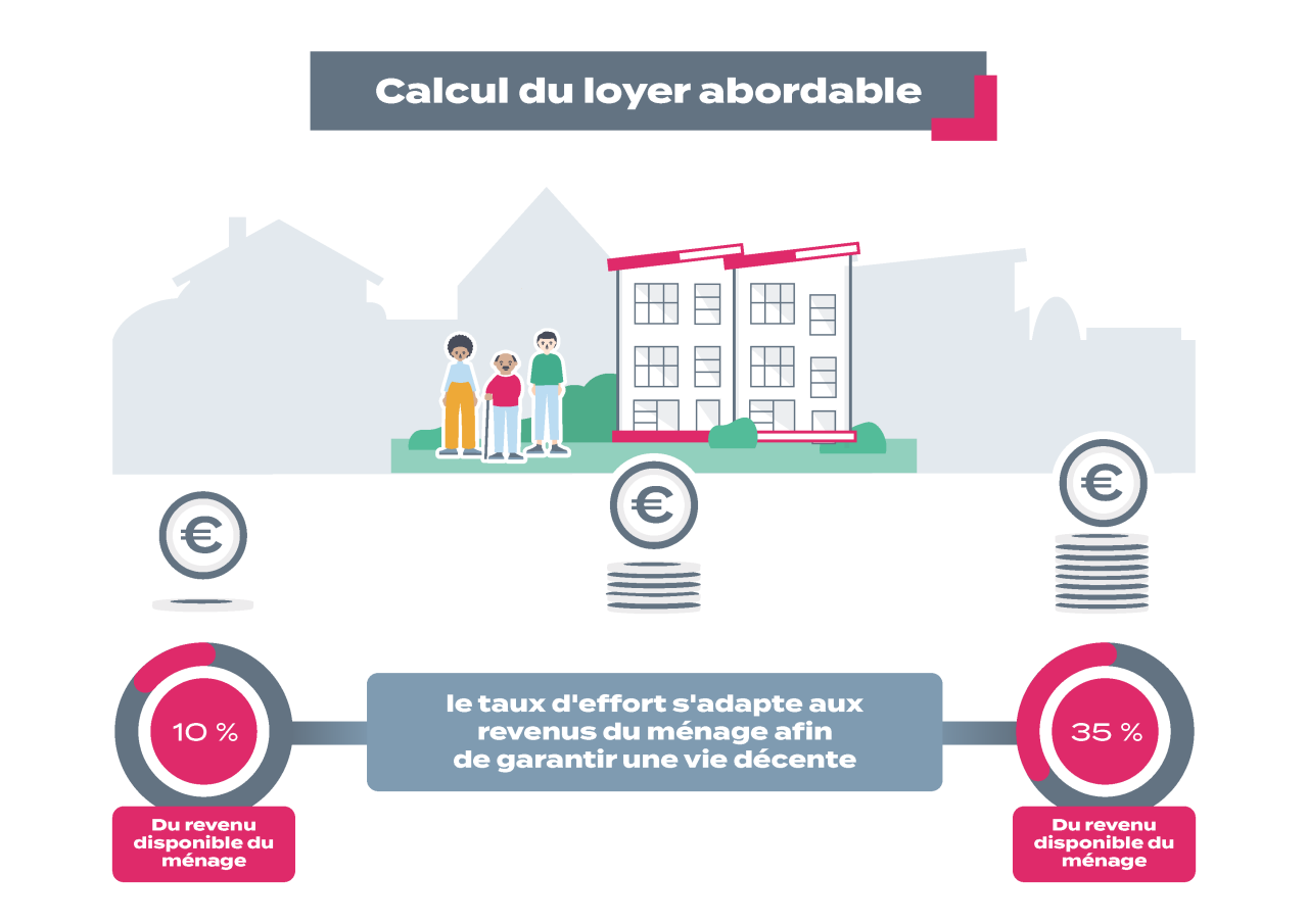 Le taux d'effort s'adapte aux revenus du ménage afin de garantir une vie décente. Exemples:10% du revenu du ménage afin de garantir une vie décente