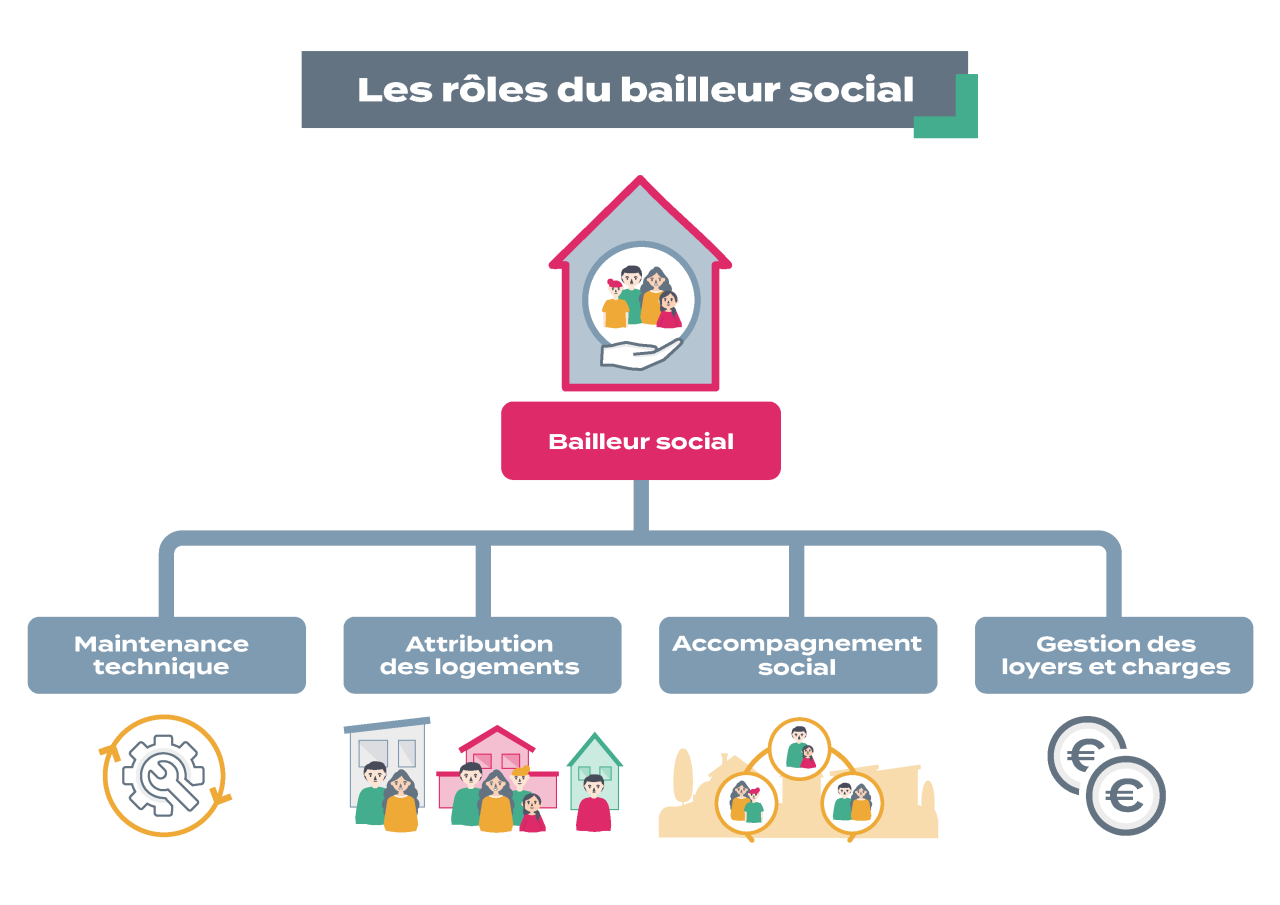 Illustration des différents rôles: Maintenance téchnique; Attribution des logement; Accompagnement social; Gestion des loyers et charges