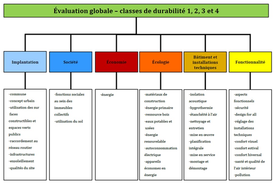 Evaluation globale classes de durabilité 1, 2, 3 et 4