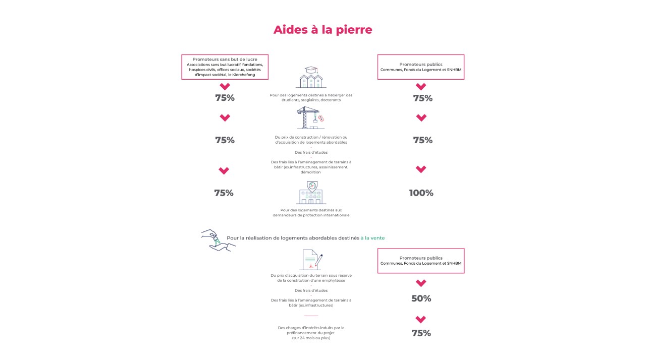Aides à la pierre - logements abordables