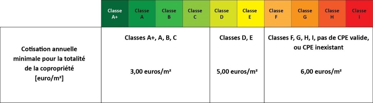 Cotisation annuelle minimale pour la totalité de la copropriété (€/m2) ; Classes A+,A, B, C = 3€/m2; Classes D, E = 5€/m2; Classes F,G,H,I pas de CPE valide, ou CPE inexistant = 6€/m2